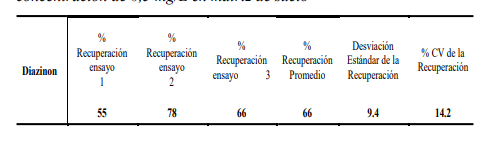 Ensayos de recuperación de Diazinon para una concentración de 0,5 mg/L en matriz de suelo