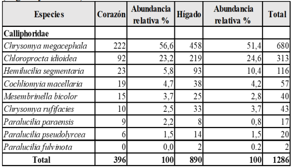 Comparación de las especies capturadas en los tejidos (Hígado y Corazón).