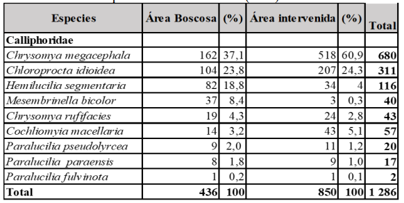 Comparación
de especies capturadas en área boscosa e intervenida del Parque Nacional Soberanía (PNS)