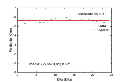 Gráfico de las pendientes de la primera parte de
los perfiles temperatura-altitud en función de los días de estudio.
