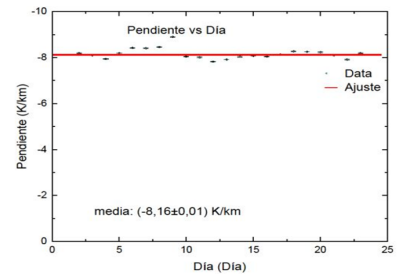 Gráfico de las pendientes de la segunda parte de
los perfiles temperatura-altitud en función de los días de estudio.