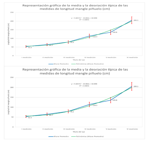  Representación gráfica de la medida y la
desviación de longitud del mangle piñuelo (cm)
