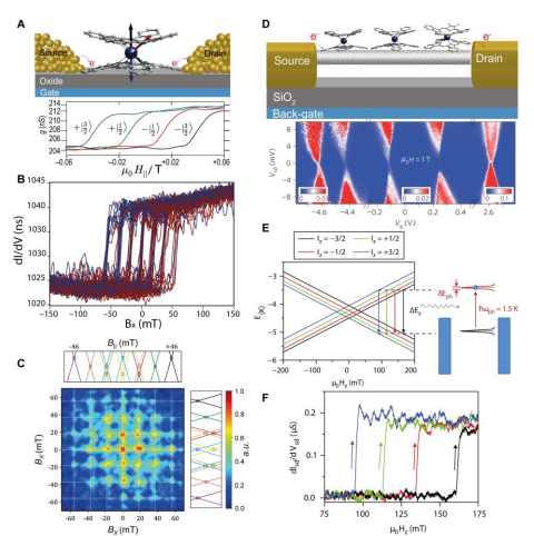 Quantum Spin Transistors and Spin Valves:
(A) Pictorial view of a spin transistor with a
TbPc2 molecule
bridging the gap between the source and drain (top) and differential conductance studies (dI/dV) as a function of drain-source voltage (Vds) and gate voltage (Vg) (bottom). The conductance jumps correspond to the four-level crossings
associated with the nuclear spin I =
3/2 of Tb3+. (B) dI/dV as a function of Vds and Vg for a Tb2Pc3 spin transistor device. The conductance jumps correspond to spin
reversal at the allowed QTM crossings. (C) Correlation
measurement of spins reversals. The x-axis is the conductance jumps during a
magnetic field sweep, and the y-axis the conductance jumps during
subsequent sweeps. (D) Schematic view of the spin-valve device. A CNT acts as a read-out dot, connecting the drain and source, and the  TbPc2 acts  as  spin  dots.  (E)  In  the  spin  valve, the magnetisation reversal of the TbPc2 occurs
through a direct transition from the excitation of the electron into a vibrational state in
the CNT resonator, revealing the nuclear
spin states of the Tb3+. (F) Magnetisation reversal of the Tb3+
is induced by sweeping the magnetic field µ0Hz resulting in
an abrupt increase in the differential conductance through the dot. The switching field is
contingent upon the nuclear spin state. Panel (A) adapted from ref. (Stefan Thiele et al., 2014) and (Moreno-Pineda & 



  



 

 

 

Wernsdorfer, 2021) with permission from The American Association for the Advancement
of Science (AAAS) and Springer Nature Limited Copyright Ó 2021, respectively. Panels (B) and (C) adapted from ref. (Biard et al., 2021) with permission from Springer Nature Limited Copyright Ó 2021. Panels (E) and (F) adapted from ref. (Ganzhorn et al., 2013) with permission
from Springer Nature Limited Copyright Ó 2013.