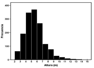 Distribución de la altura de los árboles en el manglar de Pixvae, Pacífico panameño. Muestreos realizados entre febrero y abril de 2021.