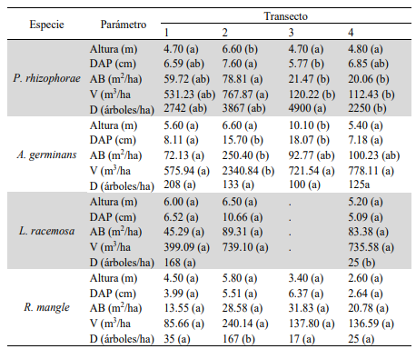 Comparación entre transectos de la altura, diámetro altura pecho (DAP), área basal (AB), volumen (V)
y densidad (D) para las diferentes especies de mangle presentes en el manglar de Pixvae. Letras diferentes indican
diferencias significativas.