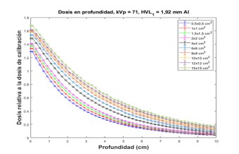 Corrección por el efecto talón para diferentes profundidades para una calidad de haz de 225 kVp y un HVL de 1,01 mm Cu.