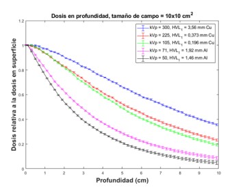 Dosis relativa en
profundidad calculadas en este trabajo para un tamaño de campo 10 x 10 cm2, para diferentes calidad de haz.