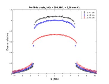 Perfil de dosis relativa calculadas en este trabajo para una calidad de haz de 300 kVp y un tamaño de campo de 10 x
10 cm2, para profundidades de 1 (círculos
negros), 2 (diamantes azules) y 5 cm (cruces rojas).