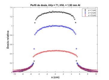 Perfiles de dosis relativa
calculadas en este trabajo para una calidad
de haz de 71 kVp y un tamaño de campo de 10 x 10 cm2,
para profundidades de 1 (círculos
negros), 2 (diamantes azules) y 5 cm (cruces rojas).