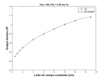 Output factors calculados en este trabajo (asterisco azul) y con el ajuste polinomial (línea roja) para una calidad de haz de 300 kVp.