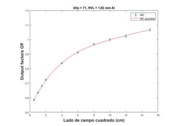 Output factors calculados en este trabajo (asterisco azul) y con el ajuste polinomial (línea roja) para una calidad de haz de 71 kVp.