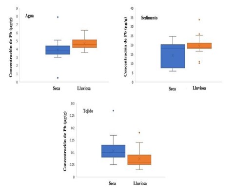 Concentración de plomo en agua, sedimento y
tejido blando en temporada seca y lluviosa. 

 
