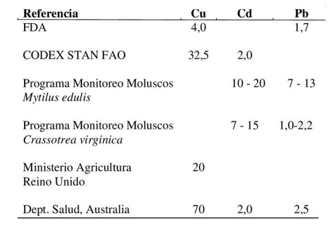 Valores permisibles de cobre (Cu), cadmio (Cd) y plomo (Pb) (en μg/g)
propuestos por agencias internacionales.