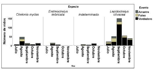 Número de eventos reportados por especie