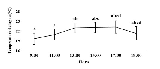 Temperatura promedio diaria del agua en el estanque
mesocosmos en condiciones naturales, durante febrero y marzo de 2019