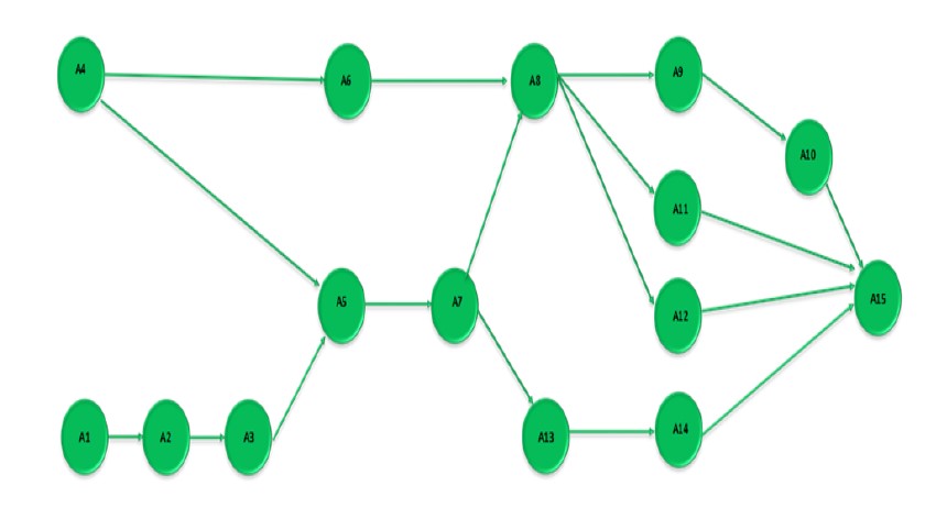 Diagrama de precedencia de las operaciones