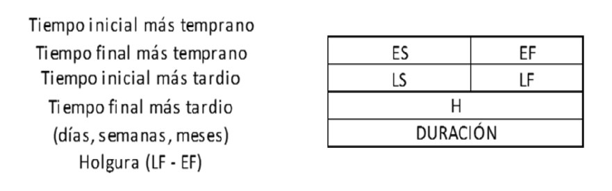 Formato de celdas en Excel QM con distribución de los datos en el diagrama PERT.