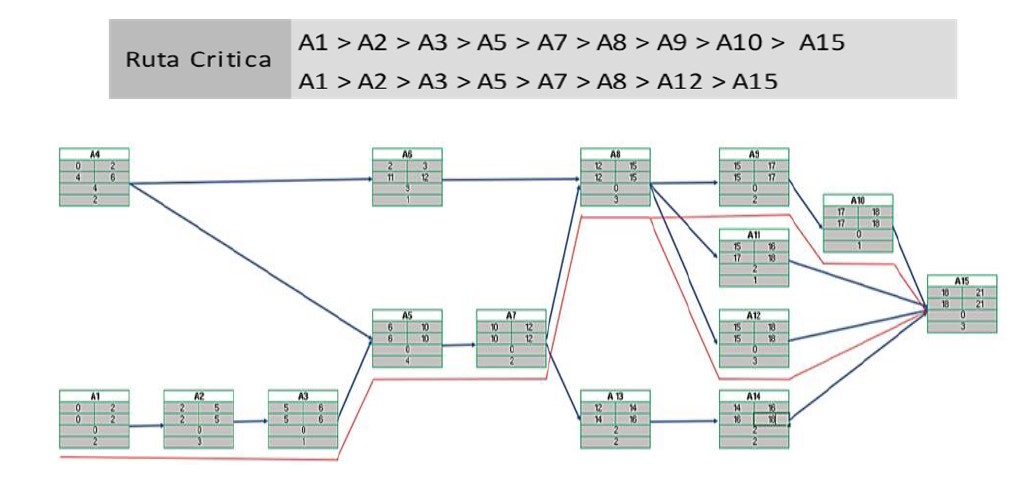 Diagrama PERT con operaciones, tiempos iniciales y finales más tempranos y tardíos respectivamente, mostrando a su vez la ruta crítica.