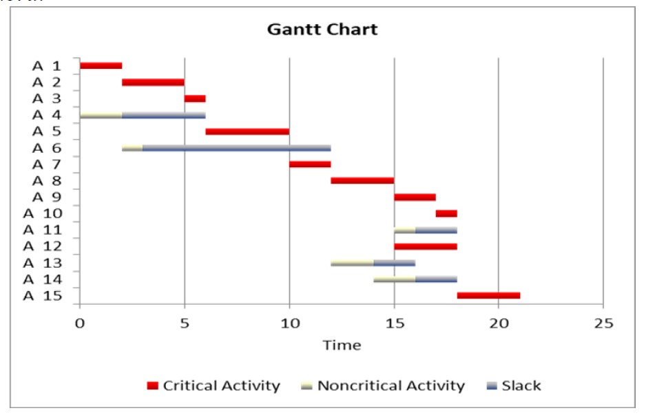 Diagrama de Gantt que muestra el desarrollo del ciclo de operaciones de la Distribuidora.