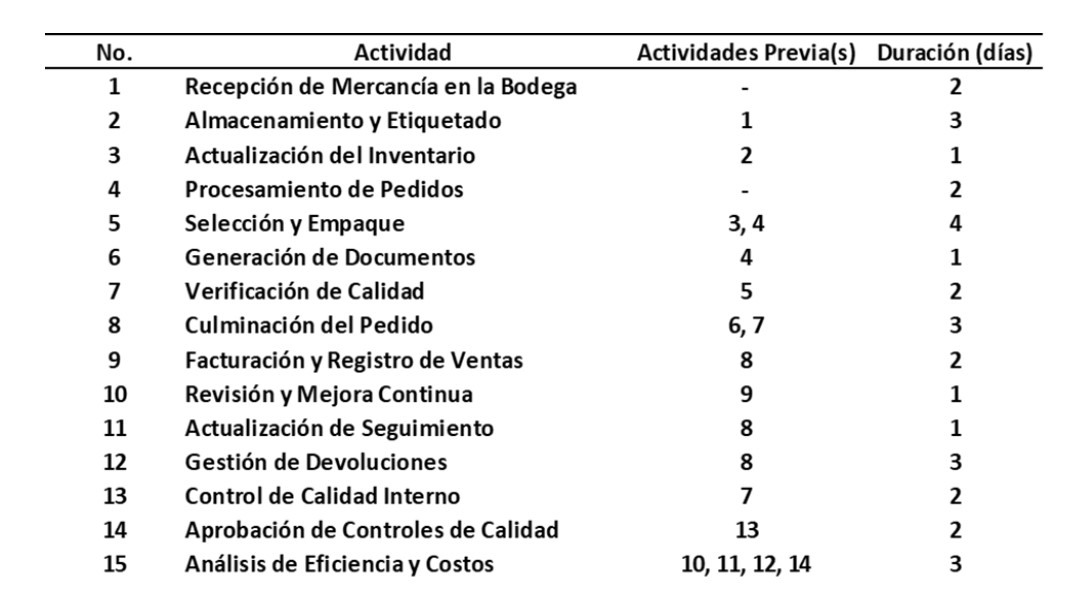 Recepción de mercancía hasta la distribución a clientes, incluyendo secuencia y tiempos.