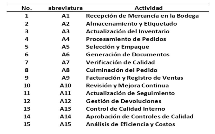 Abreviatura de actividades.