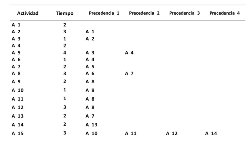 Actividades con sus precedencias en tabla dentro de
la aplicación Excel QM para construir el diagrama PERT.
