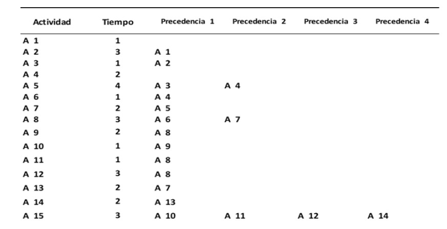 Actividad A1 pertenece a la ruta crítica y se le baja el tiempo original de 2 días a 1 día.