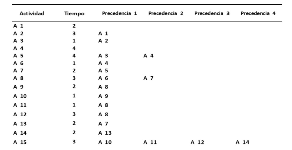 Cambio de actividad A4 no perteneciente a la ruta crítica, aumento de 2 días a 4 días