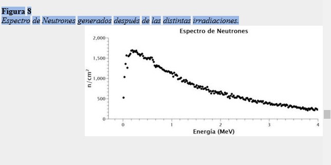 Espectro de Neutrones generados después de las distintas irradiaciones.