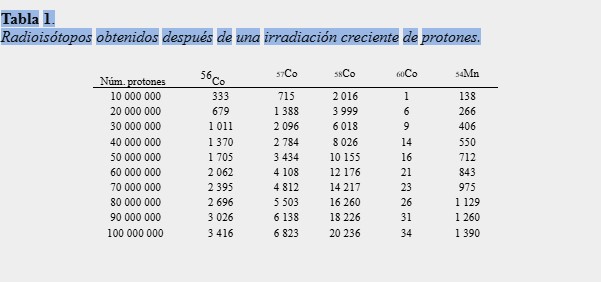 Radioisótopos obtenidos después de una irradiación creciente de protones.