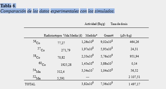 Comparación de los datos experimentales con los simulados.
