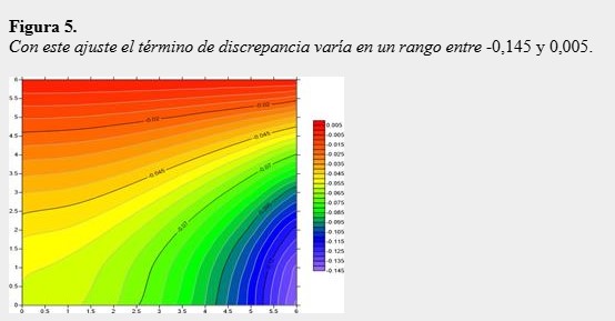 Con este ajuste el término de discrepancia
varía en un rango entre -0,145 y 0,005.