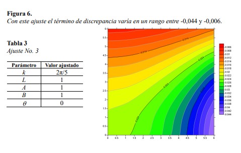 Con este ajuste el término de discrepancia
varía en un rango entre -0,044 y -0,006.