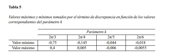 Valores máximos y mínimos tomados por el término de discrepancia en función de los valores correspondientes del parámetro k