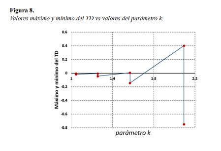 Valores máximo y mínimo del TD vs valores del parámetro k.