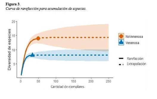 Curva de rarefacción para acumulación de especies.