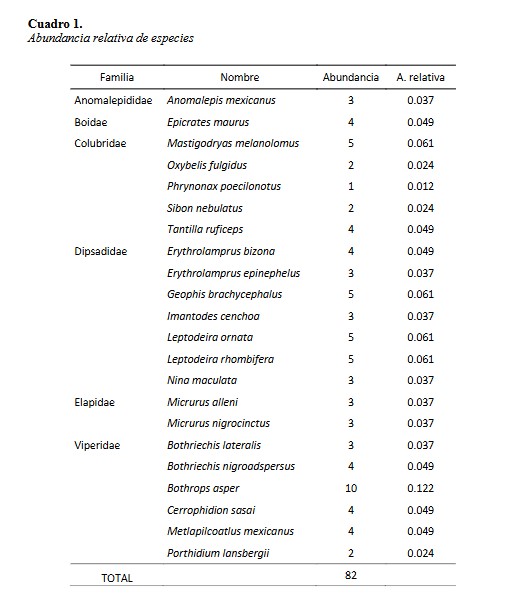 Abundancia relativa de especies