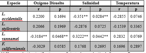 Correlaci&oacute;n de Spearman entre
abundancia de postlarvas de camarones peneidos y par&aacute;metros f&iacute;sico-qu&iacute;micos.