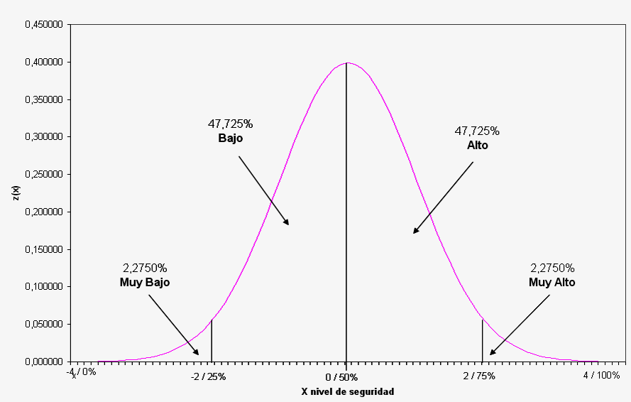 Distribución normal para ± 4 errores
