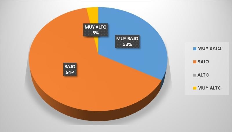 Resultados del análisis del nivel de seguridad
en redes Wi-Fi, según el modelo propuesto