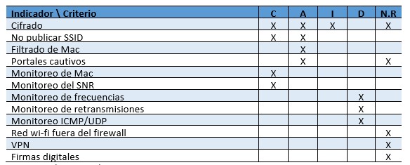 muestra el resumen de la asociación de los
indicadores para cada criterio de seguridad en redes de área local que utilizan
tecnología Wi-Fi.