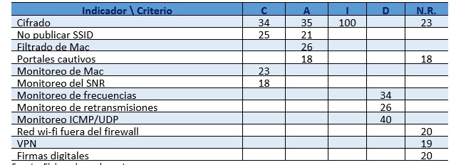 Ponderación para los criterios propuestos