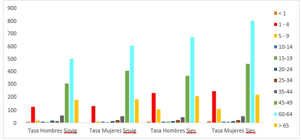  Tasa de influenza por sistema de información según
sexo, y grupo de edad provincia de Veraguas. 2017