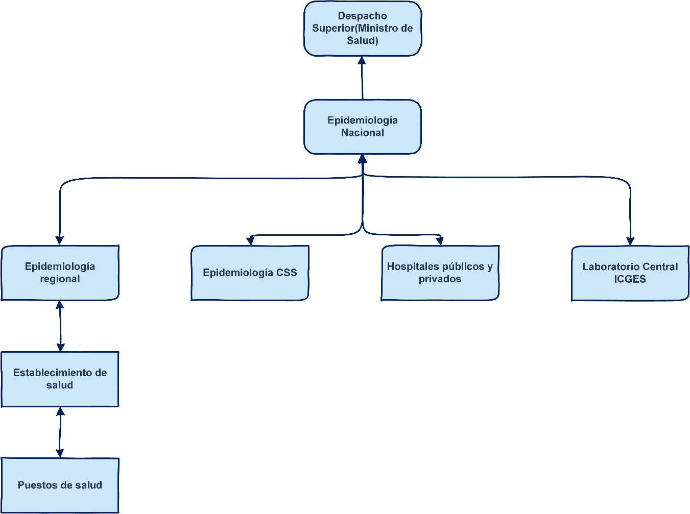 Flujo de Información del Sistema de Vigilancia Epidemiológica Rutinario
(SISVIG)

 