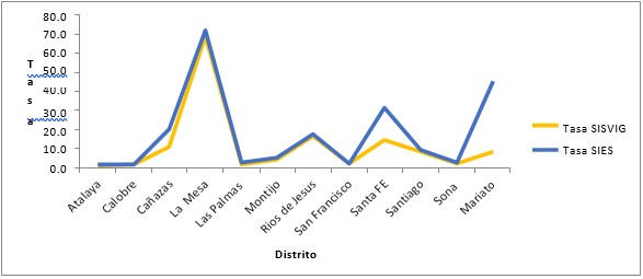 Incidencia de influenza por sistema de información según distrito, provincia de
Veraguas. 2017