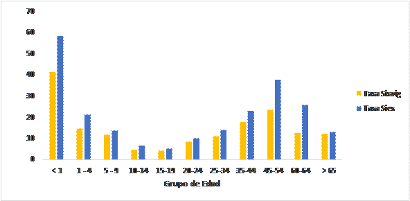 Tasa de influenza por sistema de información según grupos de edad, provincia
de Veraguas. 2017