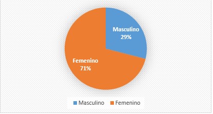 Sexo de los estudiantes de práctica profesional de la
Facultad de Economía del CRUA. Años: 2013-2017