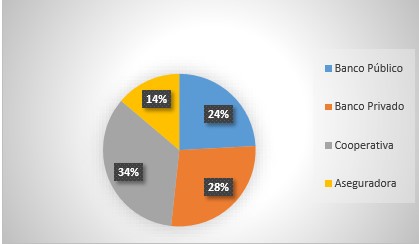Porcentaje de estudiantes que han realizado práctica
profesional en la Facultad de Economía CRUA por tipo de institución. Años:
2013-2017