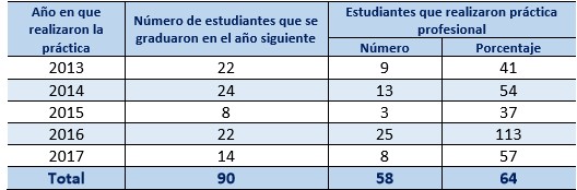 Estudiantes de la licenciatura en Economía que
realizaron la práctica profesional en relación al total de estudiantes que se
graduaron
en el siguiente año. Años: 2013-2017