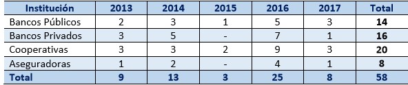Número de estudiantes practicantes de la
Facultad de Economía del CRUA, según tipo de institución, 2013-2017